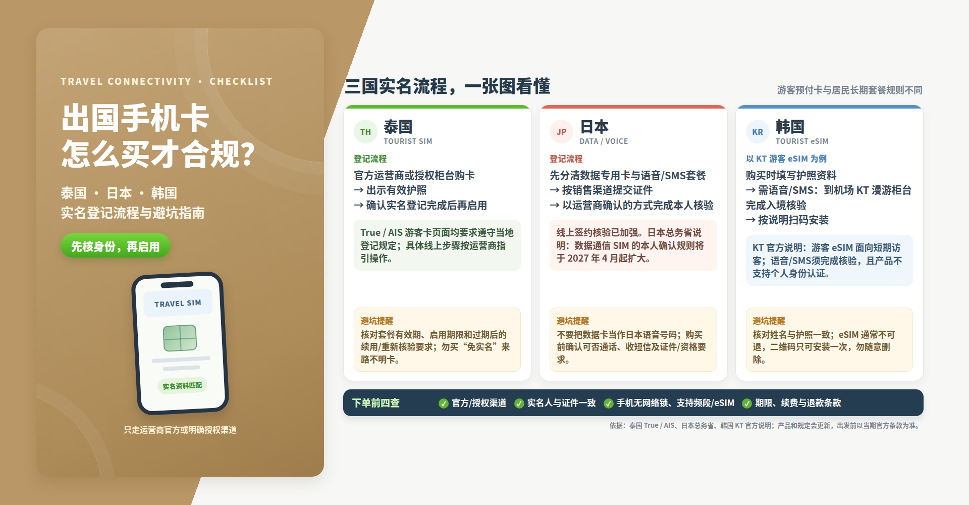 出国手机卡怎么买才合规？泰国日本韩国实名登记流程与避坑指南